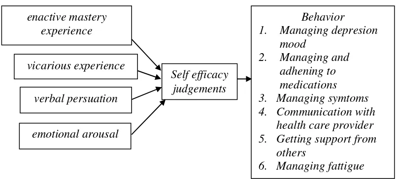 Gambar 2.1  Self efficacy berdasarkan teori Bandura 1997 (Bandura dalam driscoll 2004) 