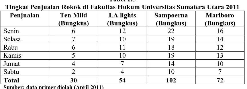 Tabel 1.3 Tingkat Penjualan Rokok di Fakultas Hukum Universitas Sumatera Utara 2011 