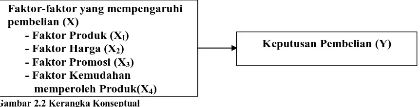 Gambar 2.2 Kerangka Konseptual Sumber : (Setiadi, 2003:25) diolah penulis   