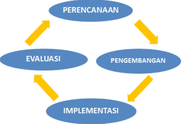 Gambar 2. Curriculum Engineering (Perekayasaan Kurikulum) 