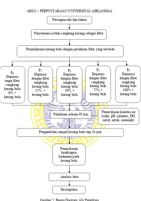 Gambar 5. Bagan Diagram Alir Penelitian 