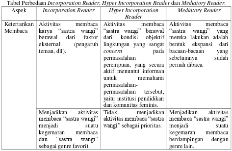 Tabel Perbedaan Incorporation Reader, Hyper Incorporation Reader dan Mediatory Reader