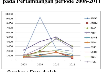 Gambar 2. Kurva Nilai Perusahaan pada Pertambangan periode 2008-2011 