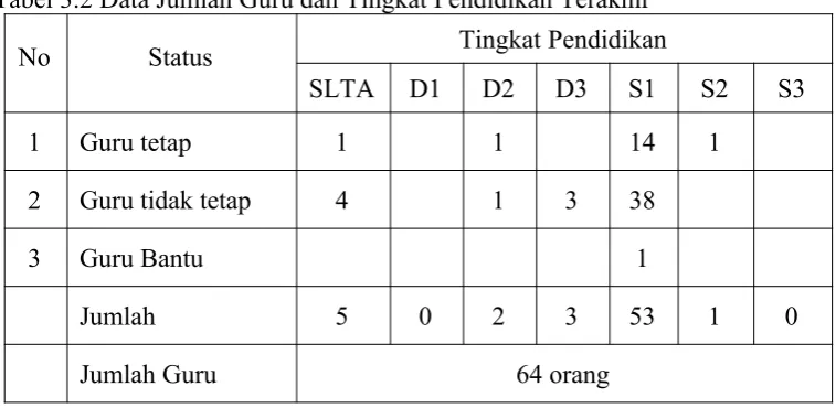 Tabel 3.2 Data Jumlah Guru dan Tingkat Pendidikan Terakhir