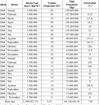 Tabel 4.  Perkembangan harga jual kayu pada Perusahaan kayu Nika Jaya Tahun 2008-2009 (Dalam Rp/M3) 