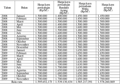 Tabel 5. Perkembangan Harga Jual Rata-rata Jenis Kayu Bayur, Kayu Durian, dan Kayu Mahoni (Produk Bahan Baku Furniture) dan Harga Rata-rata Perusahaan Pesaing Tahun 2008-2009