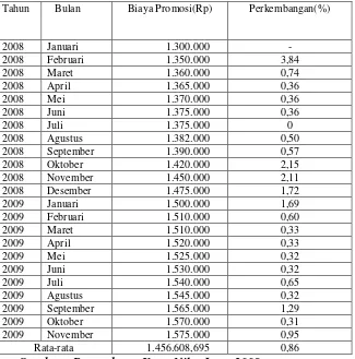 Tabel 6. Perkembangan Biaya Promosi Kayu Jenis Yaitu, Kayu Bayur, Kayu Durian, dan Kayu Mahoni pada Perusahaan Kayu Nika Jaya Tahun 2008-2009 (Dalam Rp/M3) 