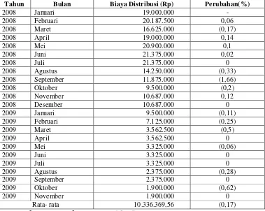 Tabel 7. Daftar Harga Distribusi Kayu Jenis yaitu, Kayu Bayur, Kayu Durian, dan Kayu Mahoni (Produk Bahan Baku Furniture) pada Perusahaan Kayu Nika Jaya di Pesawaran