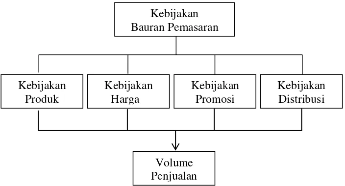 Gambar. 4 Kebijakan Bauran Pemasaran 