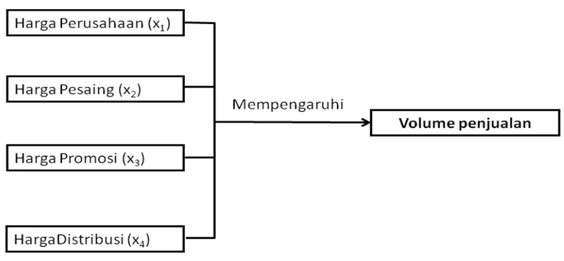 Gambar 5.Kerangka Pemikiran 