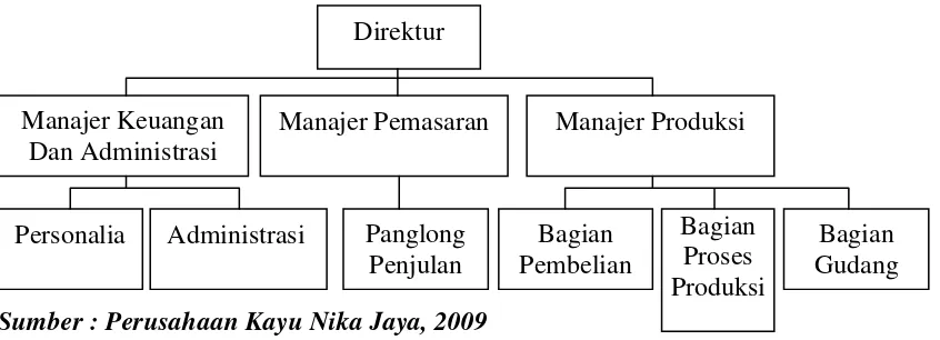 Gambar 5. Struktur Organisasi Perusahaan Kayu Nika Jaya Way Harong di 