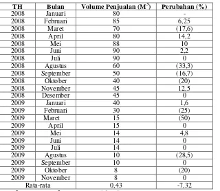 Tabel 1. Perkembangan Volume Penjualan Kayu Jenis yaitu, Kayu Jenis Bayur, Kayu Durian, dan Kayu Mahoni (Produk Bahan Baku Furniture) pada Perusahaan Kayu Nika Jaya Way Harong di Pesawaran Tahun 2008-2009 
