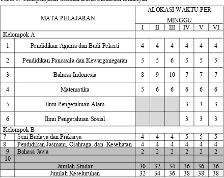 Tabel 3:  Matapelajaran Sekolah Dasar/Madrasah Ibtidaiyah