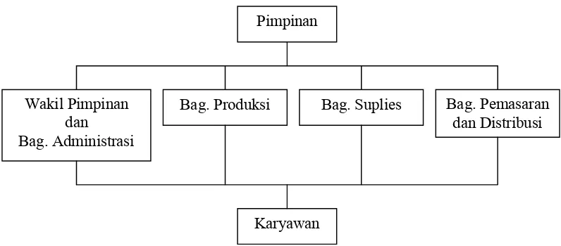 Gambar III.1 Struktur Organisasi Perusahaan “Pulau Teladan”
