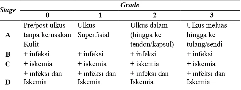 Tabel 2.2 Klasifikasi infeksi kaki diabetik menurut Infectious Diseases Society of America (IDSA)(Ahmad, 2016) 