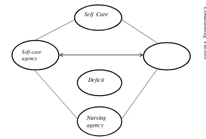 Gambar 2.1 Teori keperawatan Self Care Orem (Sumber : Aligood, 2014)  