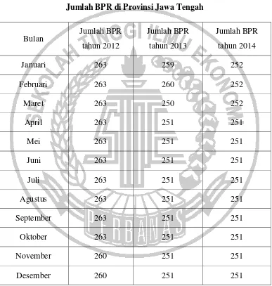 Tabel 1.1 Jumlah BPR di Provinsi Jawa Tengah 