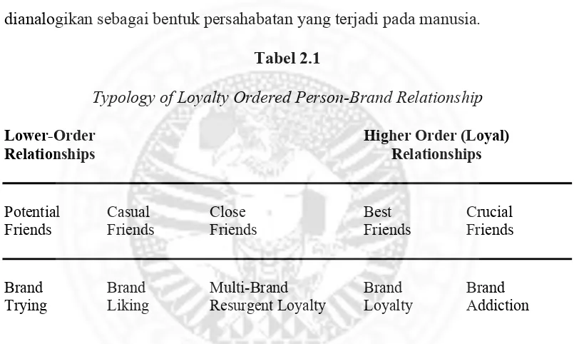 Tabel 2.1 Typology of Loyalty Ordered Person-Brand Relationship 