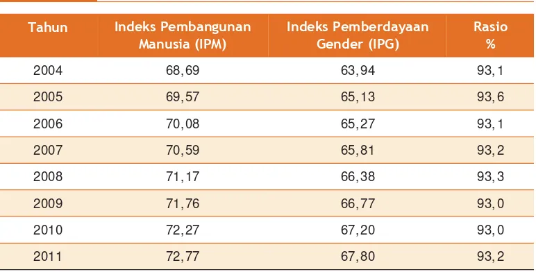 Tabel 3.1 Perkembangan Indeks Pembangunan Manusia (IPM), Indeks Pem-
