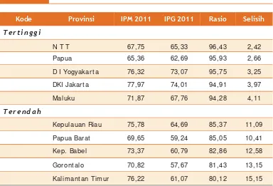 Tabel 3.2 Provinsi Dengan Peringkat Tertinggi dan Terendah Berdasarkan 