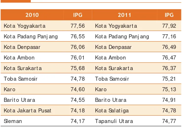 Tabel 3.4 Provinsi dengan IPG Terendah, 2010-2011  
