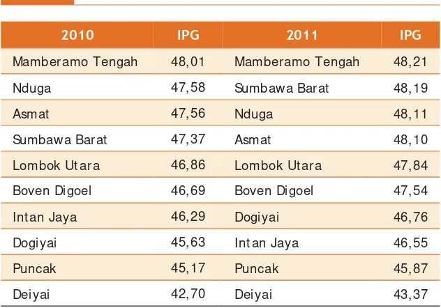 Tabel 3.6 Kabupaten/Kota dengan IPG Terendah, 2010-2011  