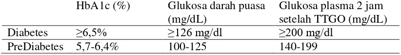 Tabel 2.3. Kadar tes laboratorium darah untuk diagnosis daibetes dan preDiabetes. 