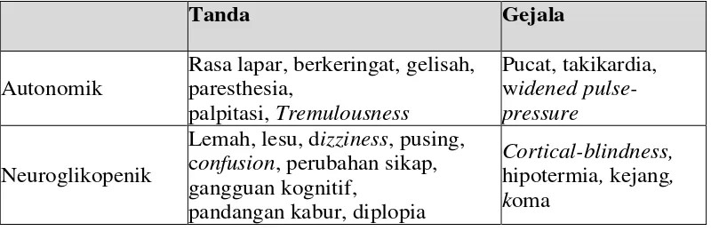 Tabel 14. Tanda dan Gejala Hipoglikemia pada Orang Dewasa 