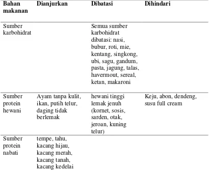 Tabel. 2.4 Jenis makanan yang dianjurkan untuk pasien Diabetes melitus menurut Depkes (2009) 