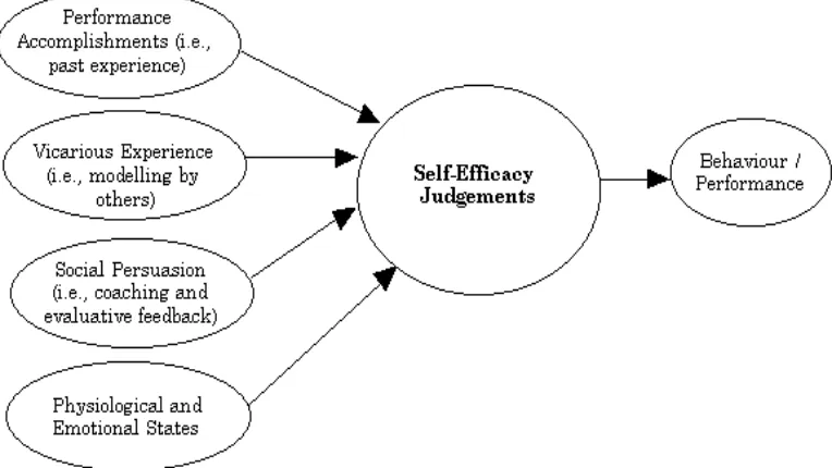 Gambar 2.1 konsep framework self efficacy 
