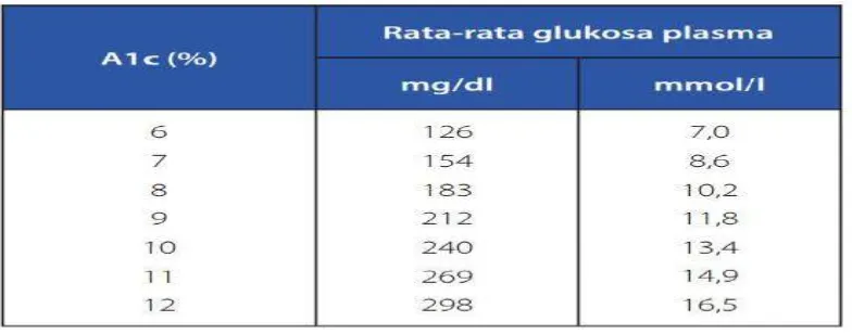 Tabel 2.6  Hubungan antara HbA1c dan rata-rata glukosa 