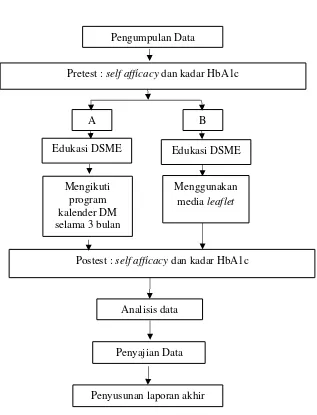 Gambar 4.1: Kerangka kerja penelitian penerapan kalender DM berbasis aplikasi android sebagai media DSME terhadap self efficacy dan kadar hba1c pada pasien Diabetes mellitus tipe 2 