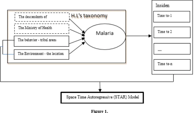 Figure 1.  The Conceptual Framework of Genesis Malaria based on the tribal areas with STAR Model 