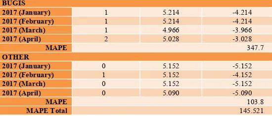 Table 3 shows that the smallest MAPE value of Malaria prevalence in the Banjars was 62.7990% and subsequently in the 