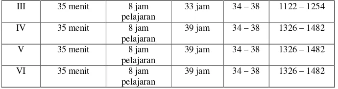 Tabel 3.1 tentang jadwal kegiatan pengembangan diri MIN Krincing 
