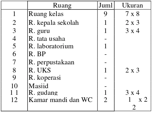 Tabel 1.1 tentang Sarana dan prasarana MI Al-Islam Tonoboyo 
