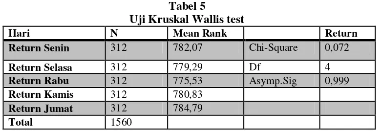 Tabel 5 Uji Kruskal Wallis test 