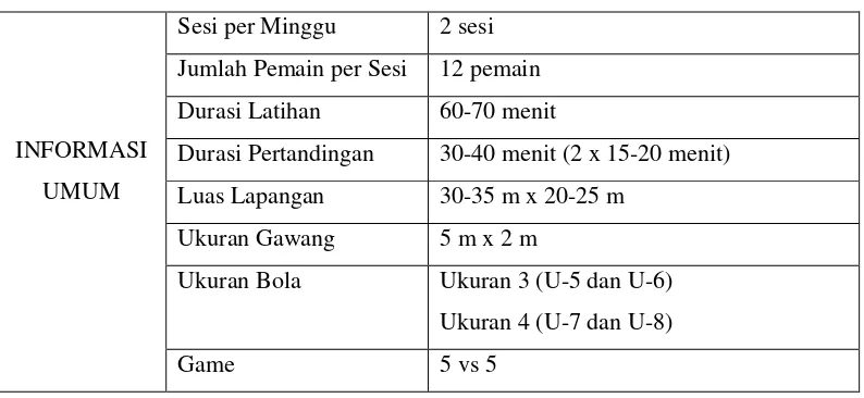 Tabel II.1 Program Latihan Tingkat Pemula (U-5 – U-8) 