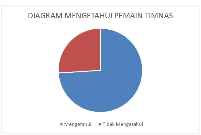 Gambar II.5 Diagram mengetahui pembinaan Timnas Indonesia 