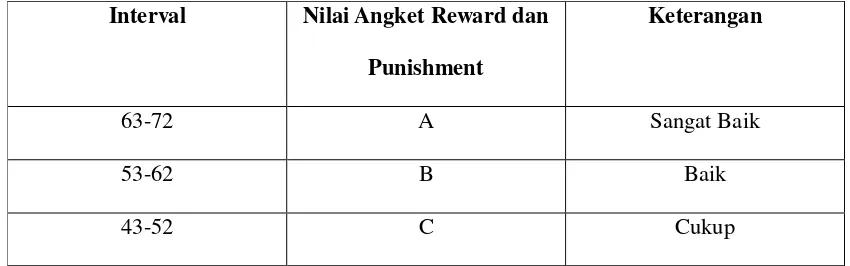 Tabel 3.3 (Interval Data Reward dan Punishment) 