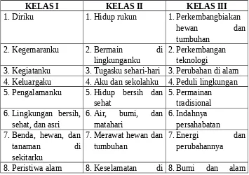 Tabel 4:Daftar Tema Kelas I, II, dan III
