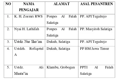 Table 3.5 Daftar Nama Pengajar PPTI Al Falah Salatiga 