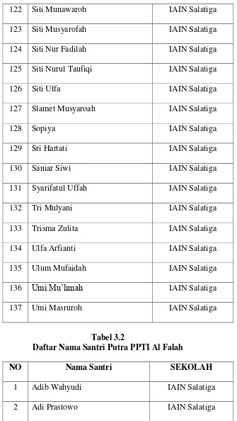 Tabel 3.2 Daftar Nama Santri Putra PPTI Al Falah 
