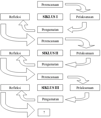 Gambar 1.1 Skema Siklus Penelitian (Suyadi, 2010:50). 