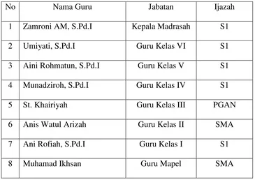 Tabel 3.3 Daftar guru di MI Nurul Islam 1 Wonokerto 