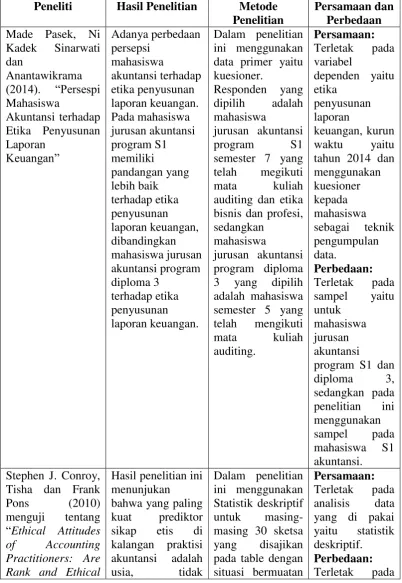 Tabel 2.1 Ringkasan Penelitian Terdahulu 