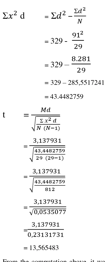 table with N:29 and the 5% significant level is 2,09. Therefore, it can be 