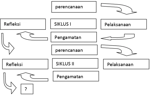 Gambar 1.1 skema siklus penelitian (Arikunto 2008: 16 ) 