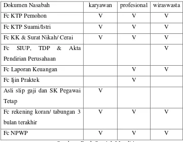 Tabel 3.5 Dokumen Nasabah BSM Griya 