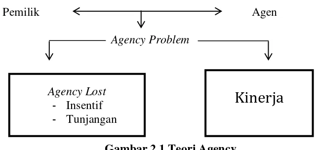 Gambar 2.1 Teori Agency 